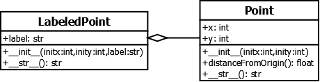 UML diagram showing composition