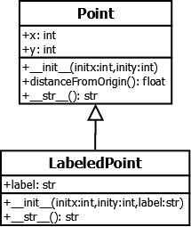 UML diagram showing class inheritance