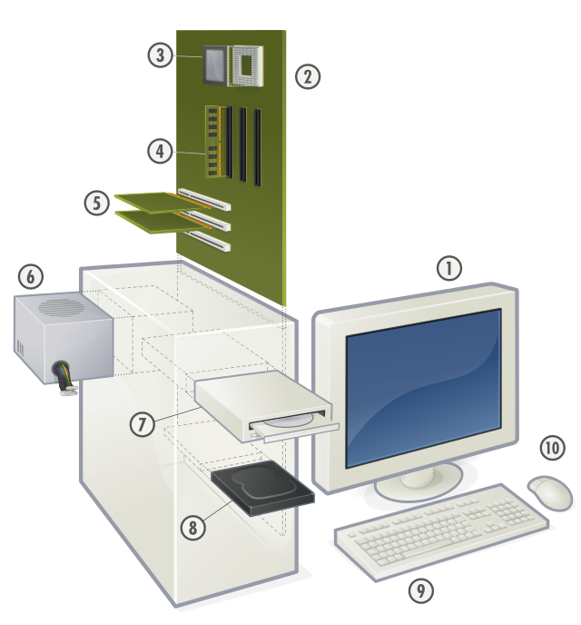 6.1. Computer Components — Welcome To CS