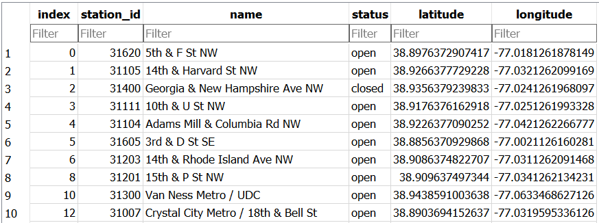 The bikeshare_stations table from the bike dataset.