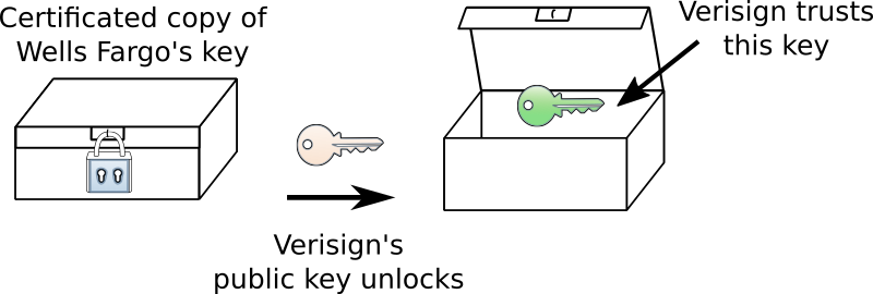 Verifying a public key