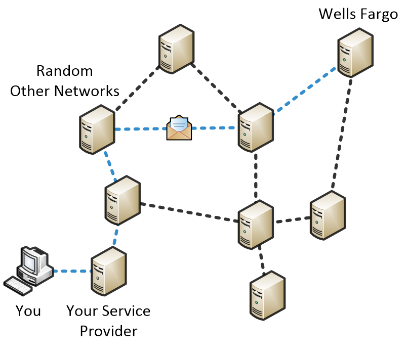 Internet routing