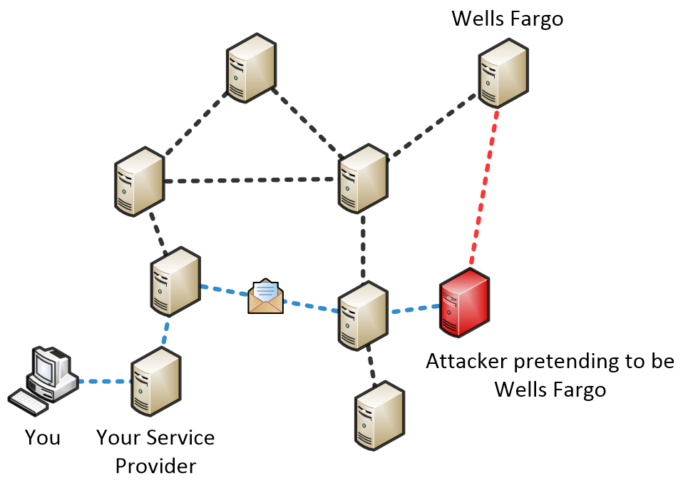 Internet routing