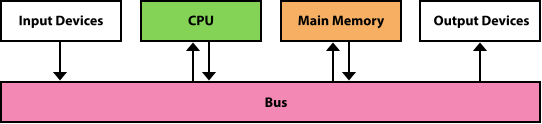 6.1. Computer Components — Welcome To CS