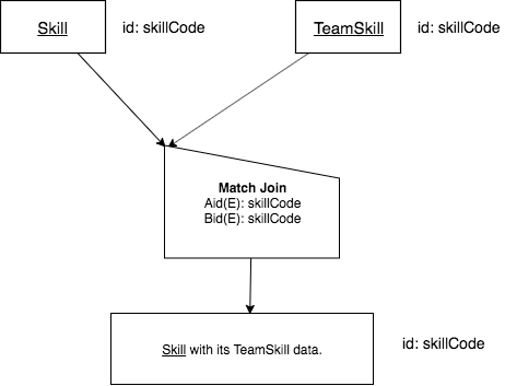 Skill - Team Skill one-to-ones shape