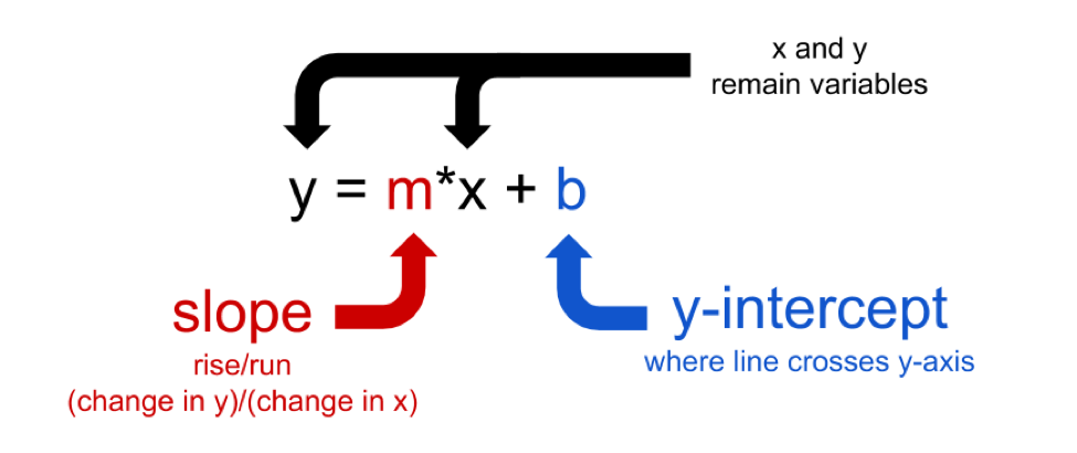 Slope intercept form: y equals m times x plus b.