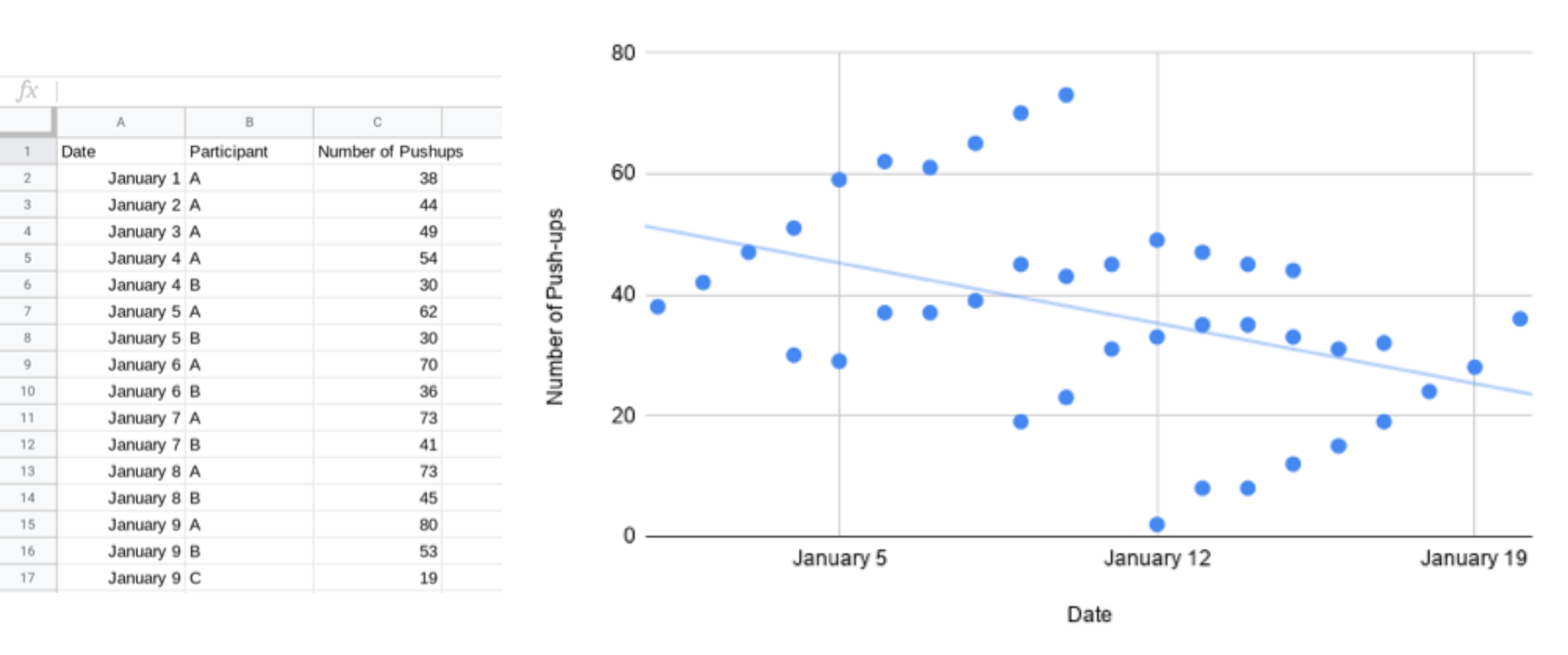 Screenshot of Sheet and scatter plot of participant pushup data.