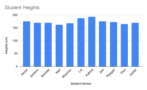 A histogram of student heights. Lia and Katrina are the tallest of the 11 students.