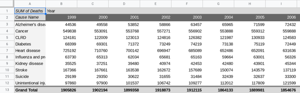 A screenshot of complete pivot table with a column for "Year".