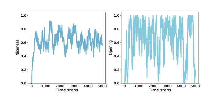 "Figure 14.2: Average niceness across all genomes in the population (left), and fraction of population that cooperates in the first round (right)."