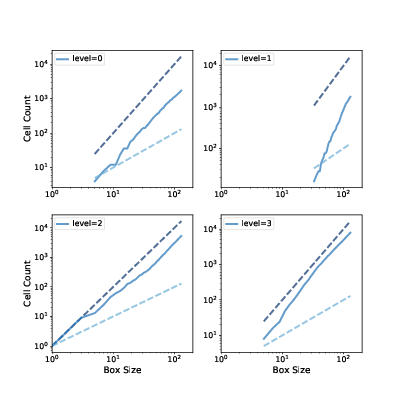 "Figure 10.5: Box counts for cells with levels 0, 1, 2, and 3, compared to dashed lines with slopes 1 and 2."