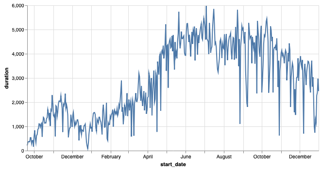 Line graph of bike rentals with duration (0 to 6,000) as the y axis and start_date (by months of first year) as the x axis.