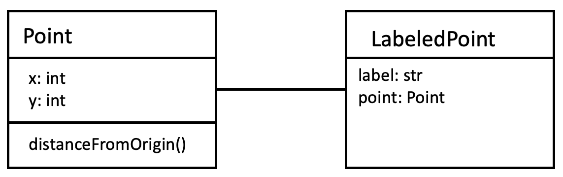 UML diagram showing association