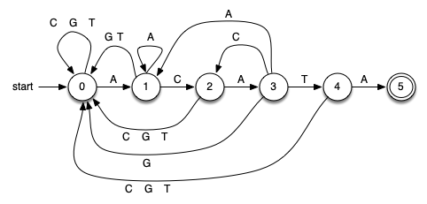 A Deterministic Finite Automaton