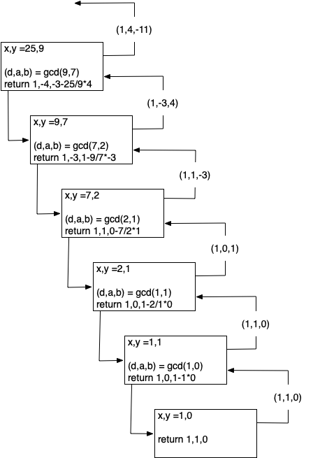 Call Tree for Extended GCD Algorithm